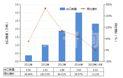 2011-2015年9月中國乙烯聚合物制單絲、條、桿及型材(包括異型材,單絲截面直徑超過1mm)(HS39161000)出口量及增速統(tǒng)計(jì)